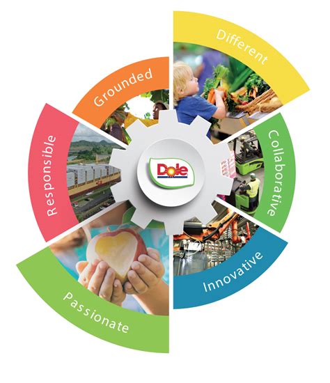 dole hrds|Careers @ DOLE .